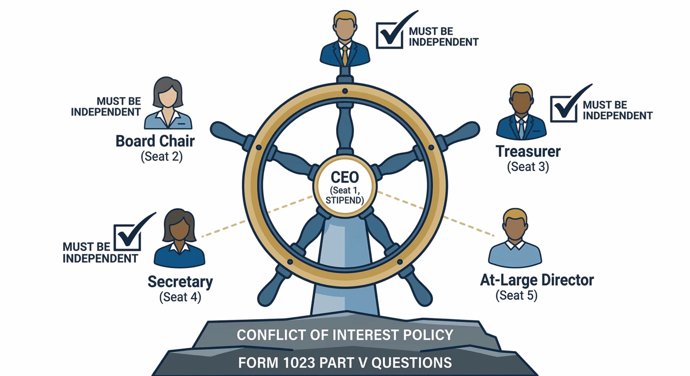 Diagram of a ship's wheel with the CEO at center and Board Chair, Treasurer, Secretary, and At-Large Director around it, each marked 'must be independent', on a base labeled Conflict of Interest Policy / Form 1023 Part V